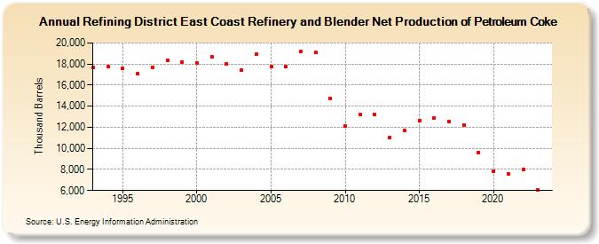 Refining District East Coast Refinery and Blender Net Production of Petroleum Coke (Thousand Barrels)
