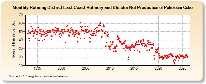 Refining District East Coast Refinery and Blender Net Production of Petroleum Coke (Thousand Barrels per Day)