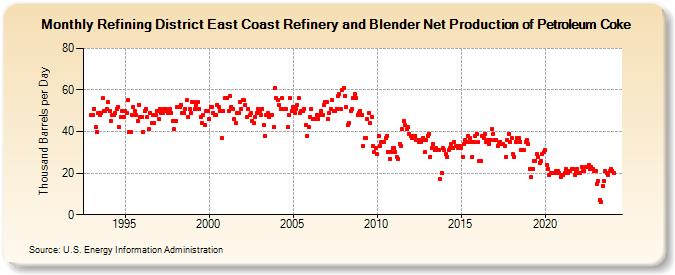 Refining District East Coast Refinery and Blender Net Production of Petroleum Coke (Thousand Barrels per Day)
