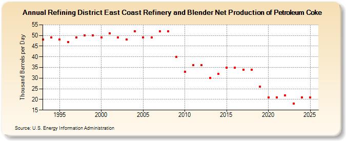 Refining District East Coast Refinery and Blender Net Production of Petroleum Coke (Thousand Barrels per Day)