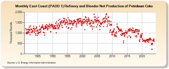 East Coast (PADD 1) Refinery and Blender Net Production of Petroleum Coke (Thousand Barrels)