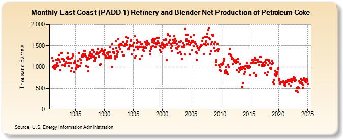 East Coast (PADD 1) Refinery and Blender Net Production of Petroleum Coke (Thousand Barrels)