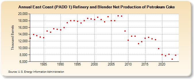 East Coast (PADD 1) Refinery and Blender Net Production of Petroleum Coke (Thousand Barrels)