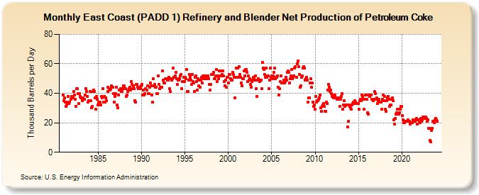 East Coast (PADD 1) Refinery and Blender Net Production of Petroleum Coke (Thousand Barrels per Day)
