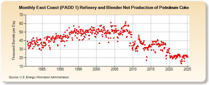 East Coast (PADD 1) Refinery and Blender Net Production of Petroleum Coke (Thousand Barrels per Day)