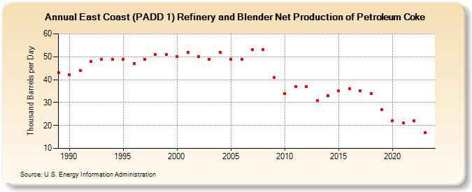 East Coast (PADD 1) Refinery and Blender Net Production of Petroleum Coke (Thousand Barrels per Day)