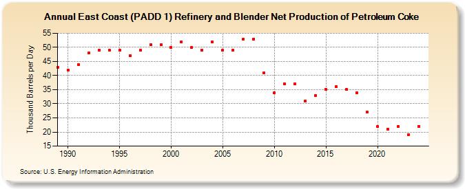 East Coast (PADD 1) Refinery and Blender Net Production of Petroleum Coke (Thousand Barrels per Day)