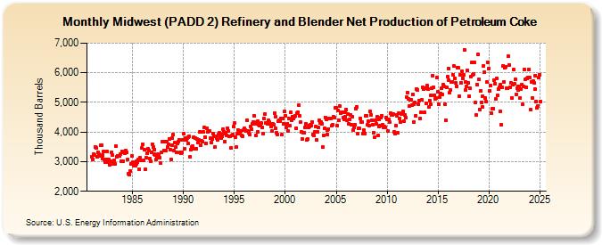 Midwest (PADD 2) Refinery and Blender Net Production of Petroleum Coke (Thousand Barrels)