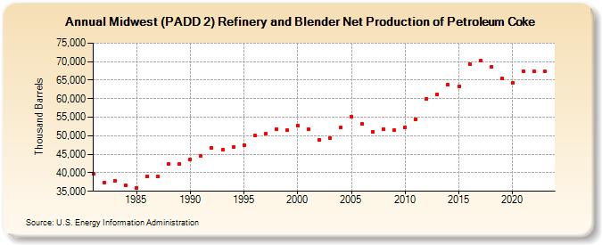 Midwest (PADD 2) Refinery and Blender Net Production of Petroleum Coke (Thousand Barrels)