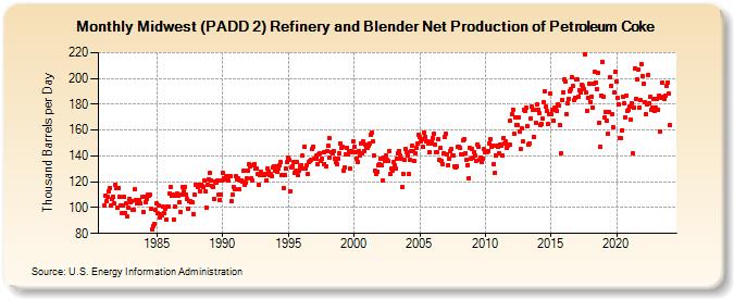 Midwest (PADD 2) Refinery and Blender Net Production of Petroleum Coke (Thousand Barrels per Day)