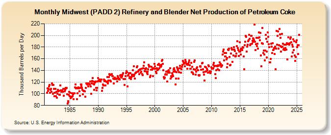 Midwest (PADD 2) Refinery and Blender Net Production of Petroleum Coke (Thousand Barrels per Day)