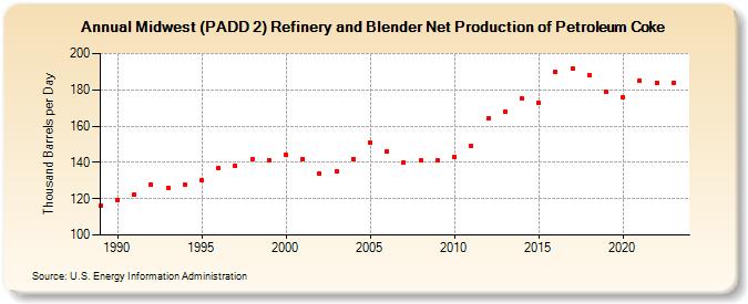 Midwest (PADD 2) Refinery and Blender Net Production of Petroleum Coke (Thousand Barrels per Day)