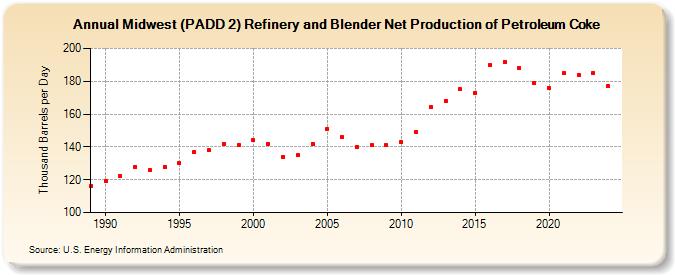 Midwest (PADD 2) Refinery and Blender Net Production of Petroleum Coke (Thousand Barrels per Day)