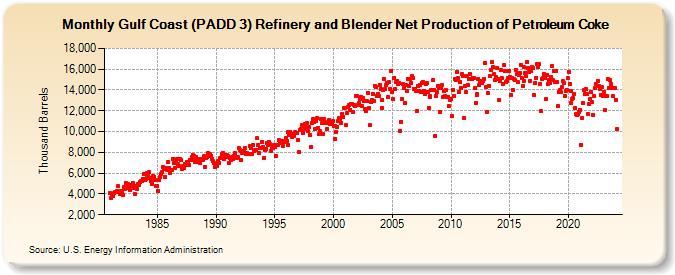 Gulf Coast (PADD 3) Refinery and Blender Net Production of Petroleum Coke (Thousand Barrels)