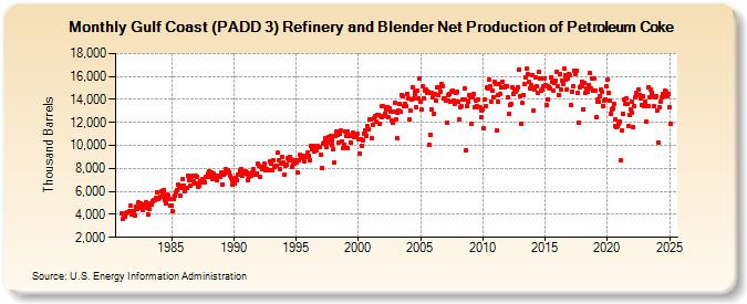 Gulf Coast (PADD 3) Refinery and Blender Net Production of Petroleum Coke (Thousand Barrels)