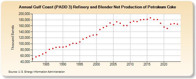 Gulf Coast (PADD 3) Refinery and Blender Net Production of Petroleum Coke (Thousand Barrels)