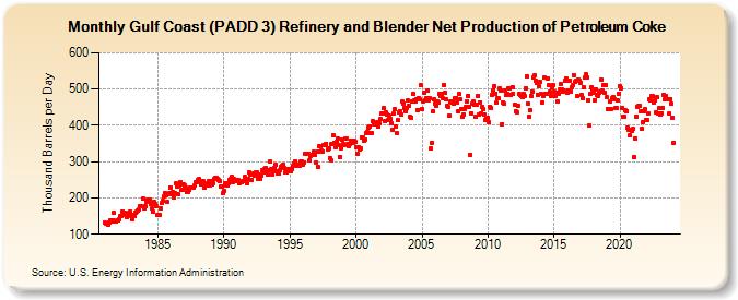 Gulf Coast (PADD 3) Refinery and Blender Net Production of Petroleum Coke (Thousand Barrels per Day)