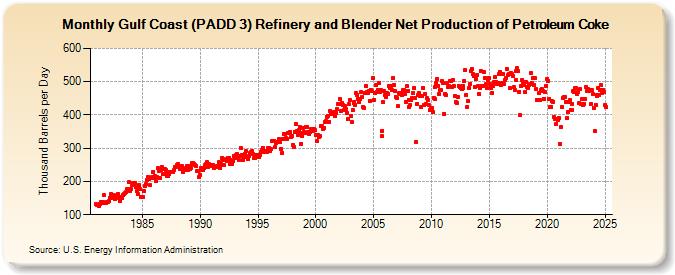 Gulf Coast (PADD 3) Refinery and Blender Net Production of Petroleum Coke (Thousand Barrels per Day)