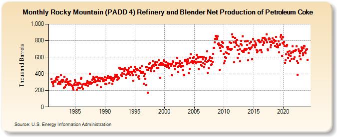 Rocky Mountain (PADD 4) Refinery and Blender Net Production of Petroleum Coke (Thousand Barrels)