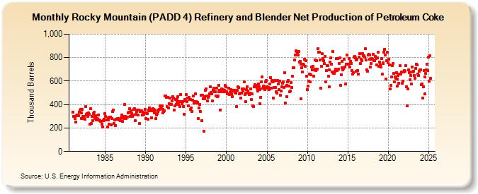 Rocky Mountain (PADD 4) Refinery and Blender Net Production of Petroleum Coke (Thousand Barrels)