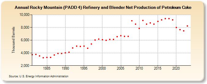 Rocky Mountain (PADD 4) Refinery and Blender Net Production of Petroleum Coke (Thousand Barrels)