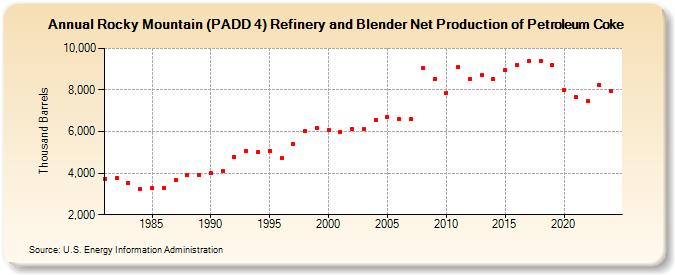 Rocky Mountain (PADD 4) Refinery and Blender Net Production of Petroleum Coke (Thousand Barrels)