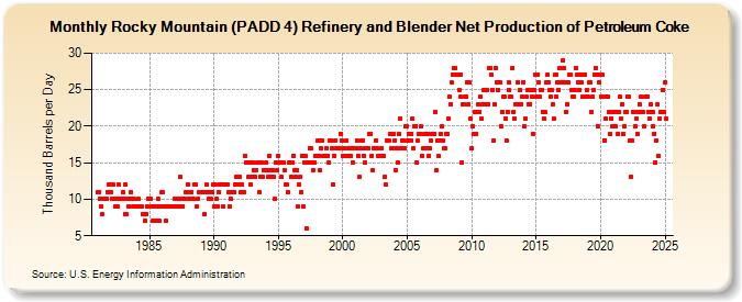 Rocky Mountain (PADD 4) Refinery and Blender Net Production of Petroleum Coke (Thousand Barrels per Day)