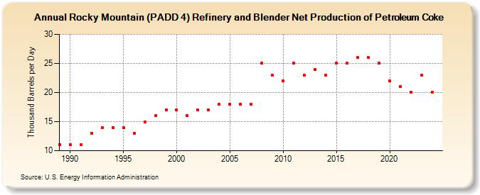 Rocky Mountain (PADD 4) Refinery and Blender Net Production of Petroleum Coke (Thousand Barrels per Day)