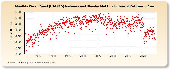 West Coast (PADD 5) Refinery and Blender Net Production of Petroleum Coke (Thousand Barrels)