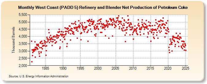 West Coast (PADD 5) Refinery and Blender Net Production of Petroleum Coke (Thousand Barrels)