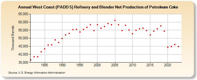 West Coast (PADD 5) Refinery and Blender Net Production of Petroleum Coke (Thousand Barrels)