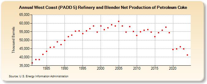 West Coast (PADD 5) Refinery and Blender Net Production of Petroleum Coke (Thousand Barrels)