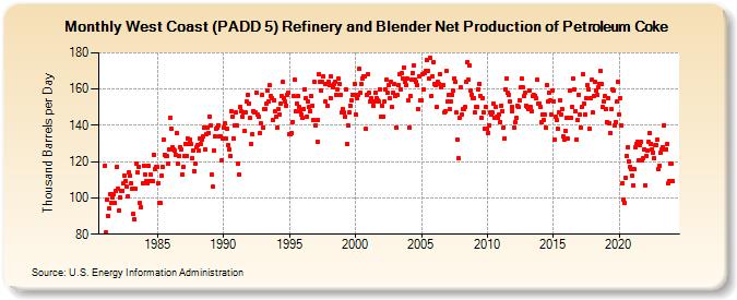 West Coast (PADD 5) Refinery and Blender Net Production of Petroleum Coke (Thousand Barrels per Day)