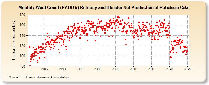 West Coast (PADD 5) Refinery and Blender Net Production of Petroleum Coke (Thousand Barrels per Day)