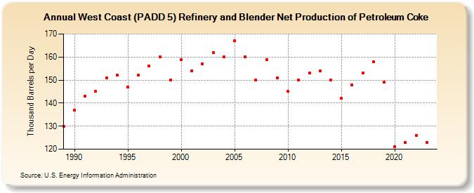 West Coast (PADD 5) Refinery and Blender Net Production of Petroleum Coke (Thousand Barrels per Day)