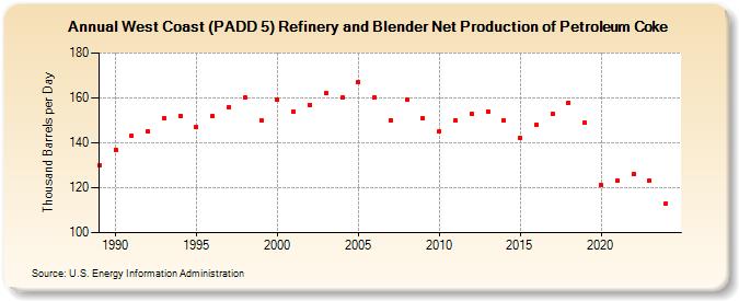 West Coast (PADD 5) Refinery and Blender Net Production of Petroleum Coke (Thousand Barrels per Day)