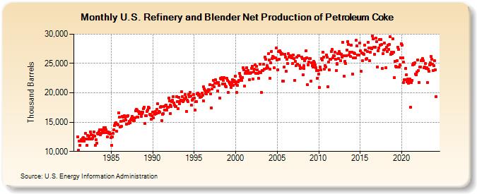 U.S. Refinery and Blender Net Production of Petroleum Coke (Thousand Barrels)