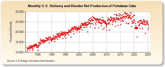 U.S. Refinery and Blender Net Production of Petroleum Coke (Thousand Barrels)