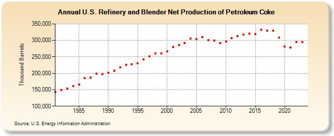 U.S. Refinery and Blender Net Production of Petroleum Coke (Thousand Barrels)