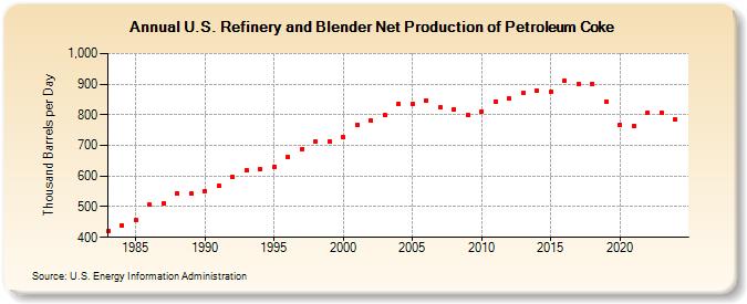 U.S. Refinery and Blender Net Production of Petroleum Coke (Thousand Barrels per Day)