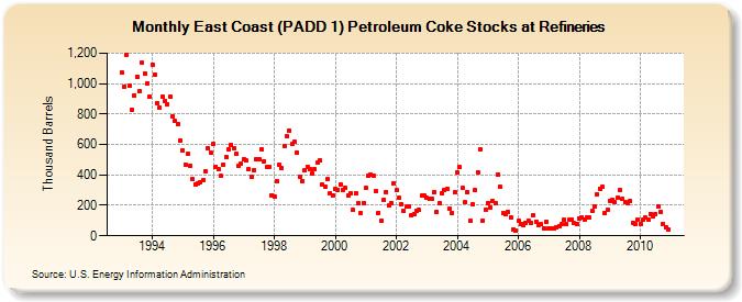 East Coast (PADD 1) Petroleum Coke Stocks at Refineries (Thousand Barrels)