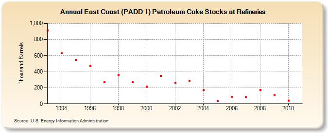 East Coast (PADD 1) Petroleum Coke Stocks at Refineries (Thousand Barrels)