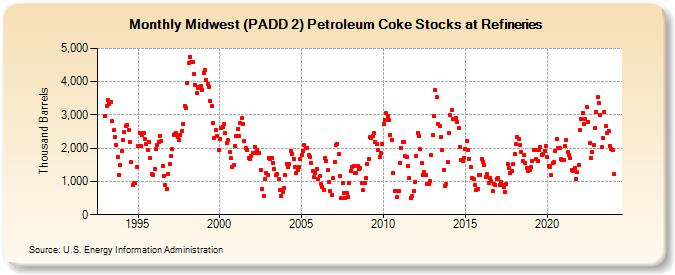 Midwest (PADD 2) Petroleum Coke Stocks at Refineries (Thousand Barrels)