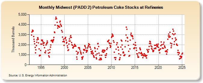 Midwest (PADD 2) Petroleum Coke Stocks at Refineries (Thousand Barrels)