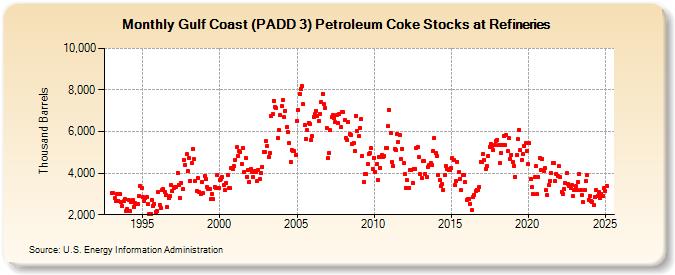 Gulf Coast (PADD 3) Petroleum Coke Stocks at Refineries (Thousand Barrels)