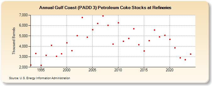 Gulf Coast (PADD 3) Petroleum Coke Stocks at Refineries (Thousand Barrels)