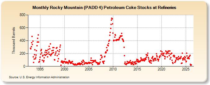 Rocky Mountain (PADD 4) Petroleum Coke Stocks at Refineries (Thousand Barrels)