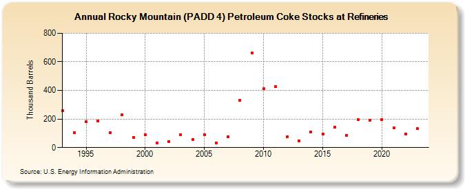 Rocky Mountain (PADD 4) Petroleum Coke Stocks at Refineries (Thousand Barrels)