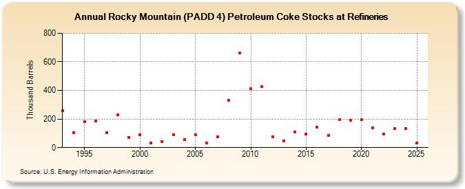 Rocky Mountain (PADD 4) Petroleum Coke Stocks at Refineries (Thousand Barrels)