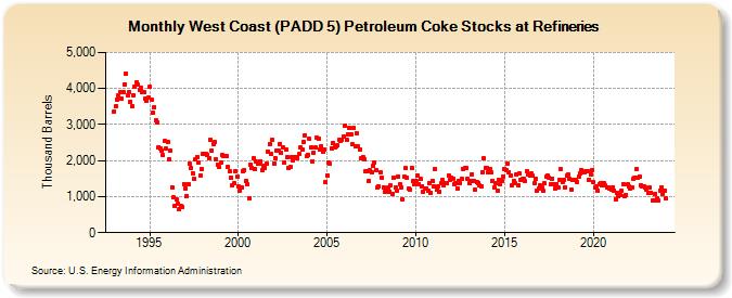 West Coast (PADD 5) Petroleum Coke Stocks at Refineries (Thousand Barrels)